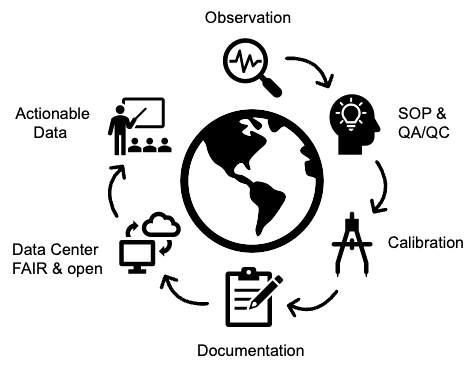 Expertise page image representing Level 0 to Level 1 work flow.